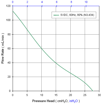 N3_5V_Curve